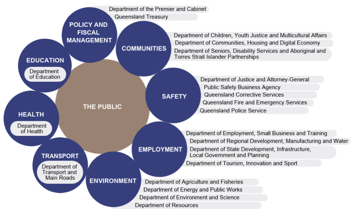 Infographic showing core Queensland government departments. A text accessible version is available in the PDF at the top of the page.