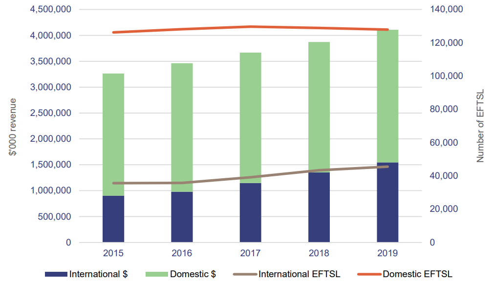 Graph showing all universities revenue and EFTSL for 2015–2019