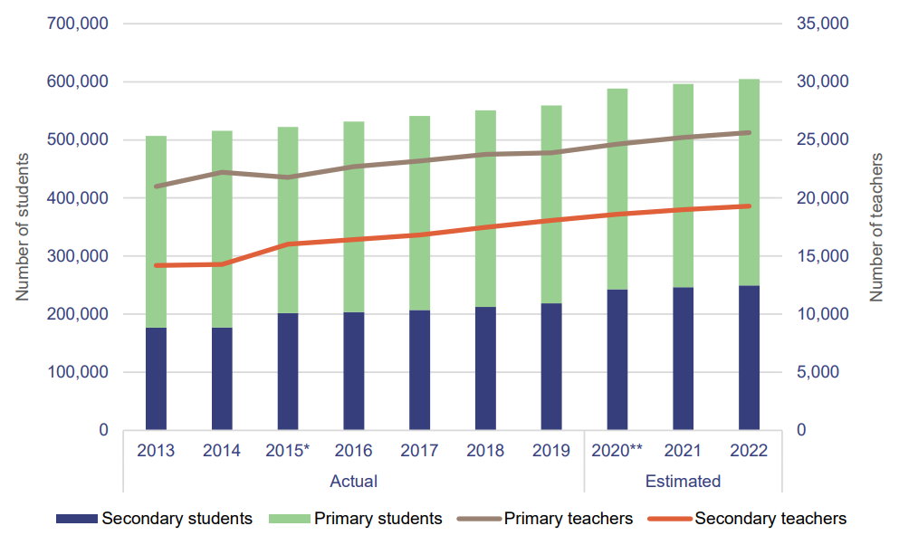 Graph showing the actual and projected movements in teacher and student populations