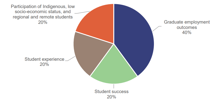 Pie chart showing CGS funding weighted performance measures for universities