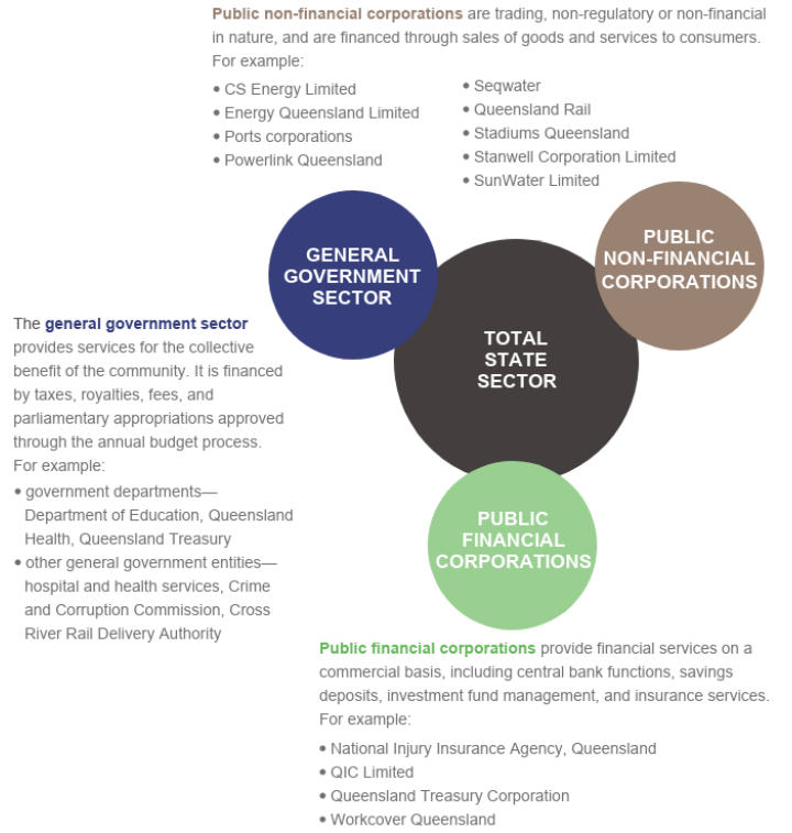 Infographic showing composition of the Queensland Government. A text accessible version is available in the PDF at the top of the page.