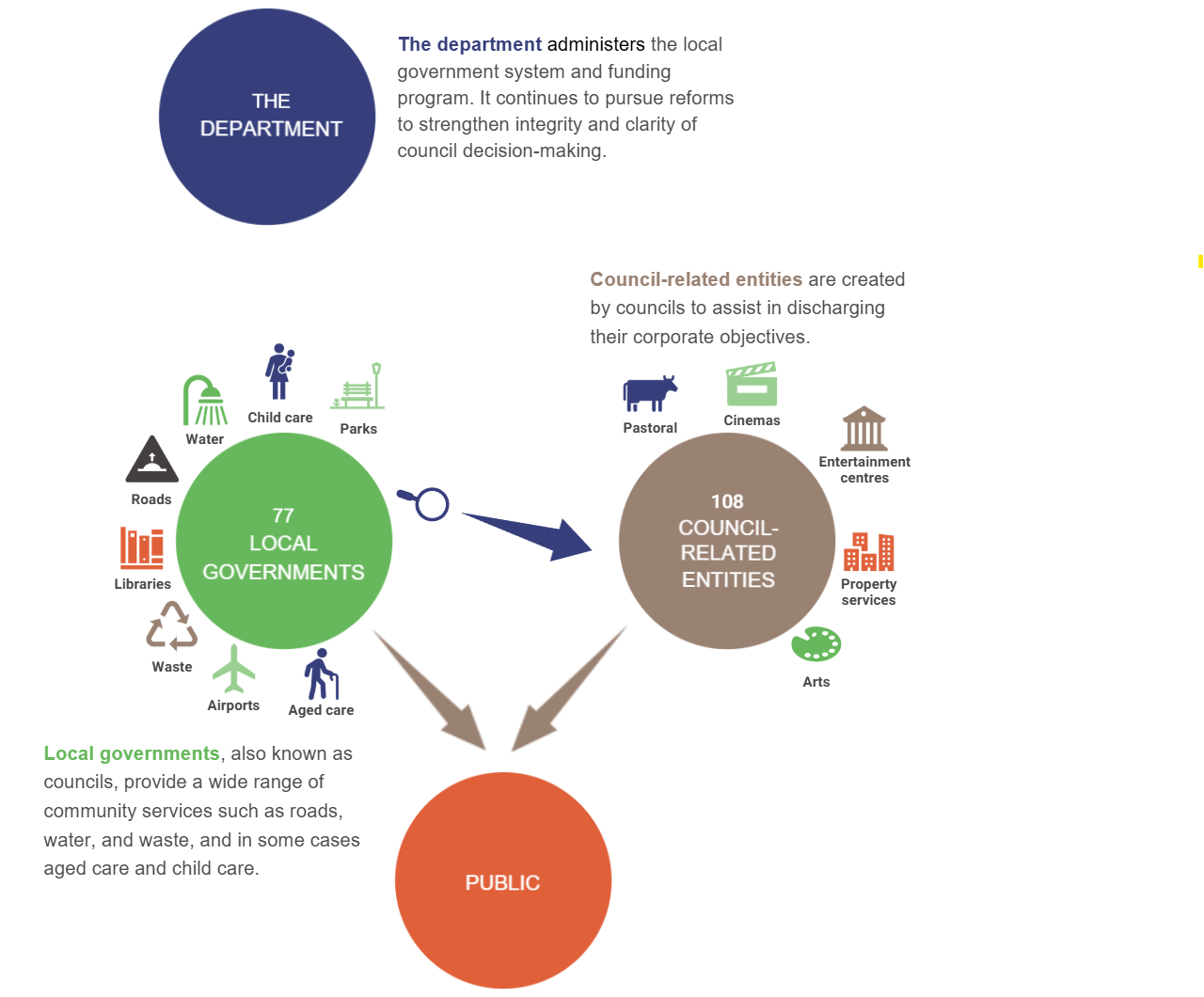 Infographic showing entities in the sector. A text accessible version is available in the PDF at the top of the page.