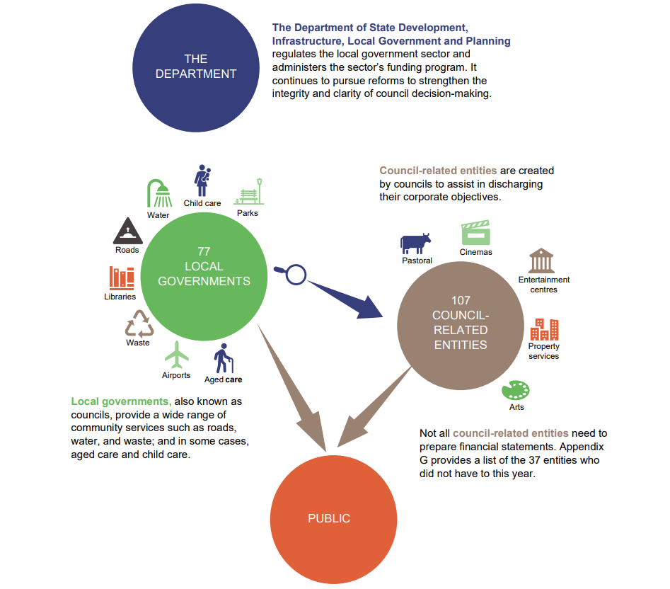 Infographic showing entities in the sector. A text accessible version is available in the PDF at the top of the page.