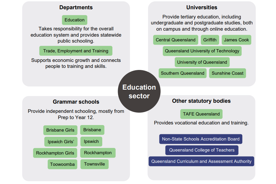 Infographic showing entities in the sector. A text accessible version is available in the PDF at the top of the page.