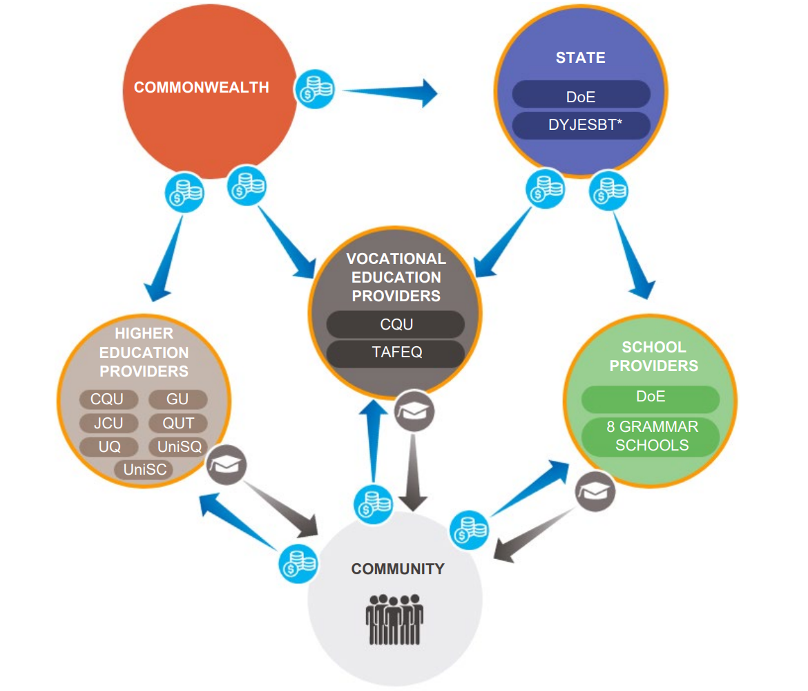 Infographic showing entities in the sector. A text accessible version is available in the PDF at the top of the page.