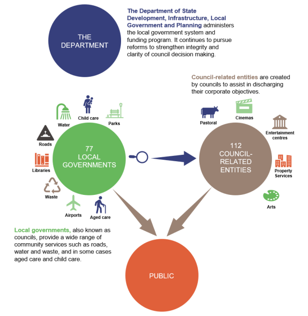 Infographic showing entities in the sector. A text accessible version is available in the PDF at the top of the page.