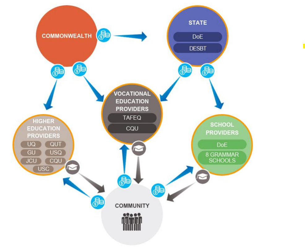 Infographic showing entities in the sector. A text accessible version is available in the PDF at the top of the page.