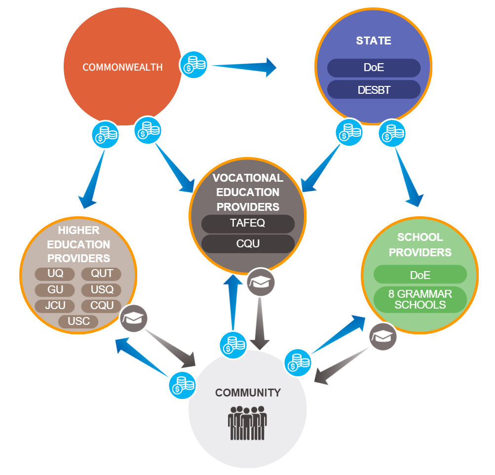 Infographic showing entities in the sector. A text accessible version is available in the PDF at the top of the page.