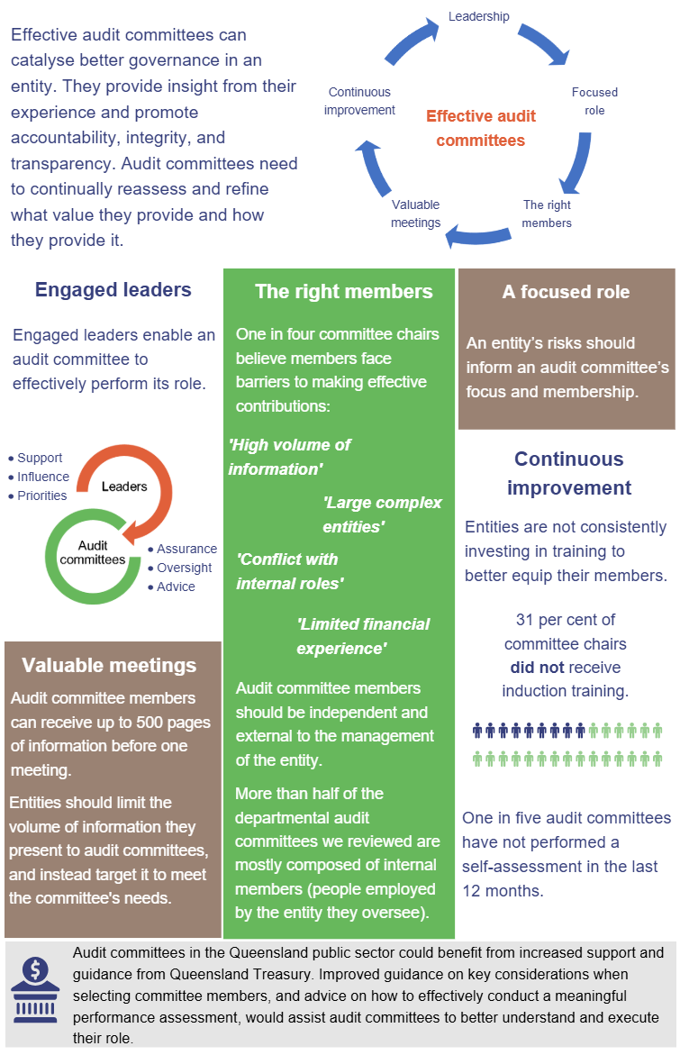 Infographic showing how effective audit committees can catalyse better governance in an entity. A text accessible version is available in the PDF at top of page.