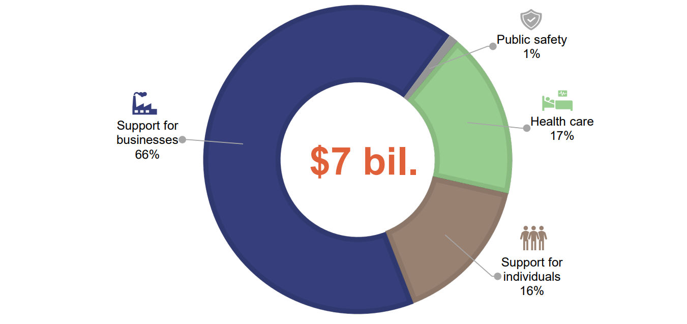 Pie chart showing the cost of the Queensland Government’s COVID-19 response. 66% support for businesses; 1% public safety; 17% health care; 16% support for individuals.