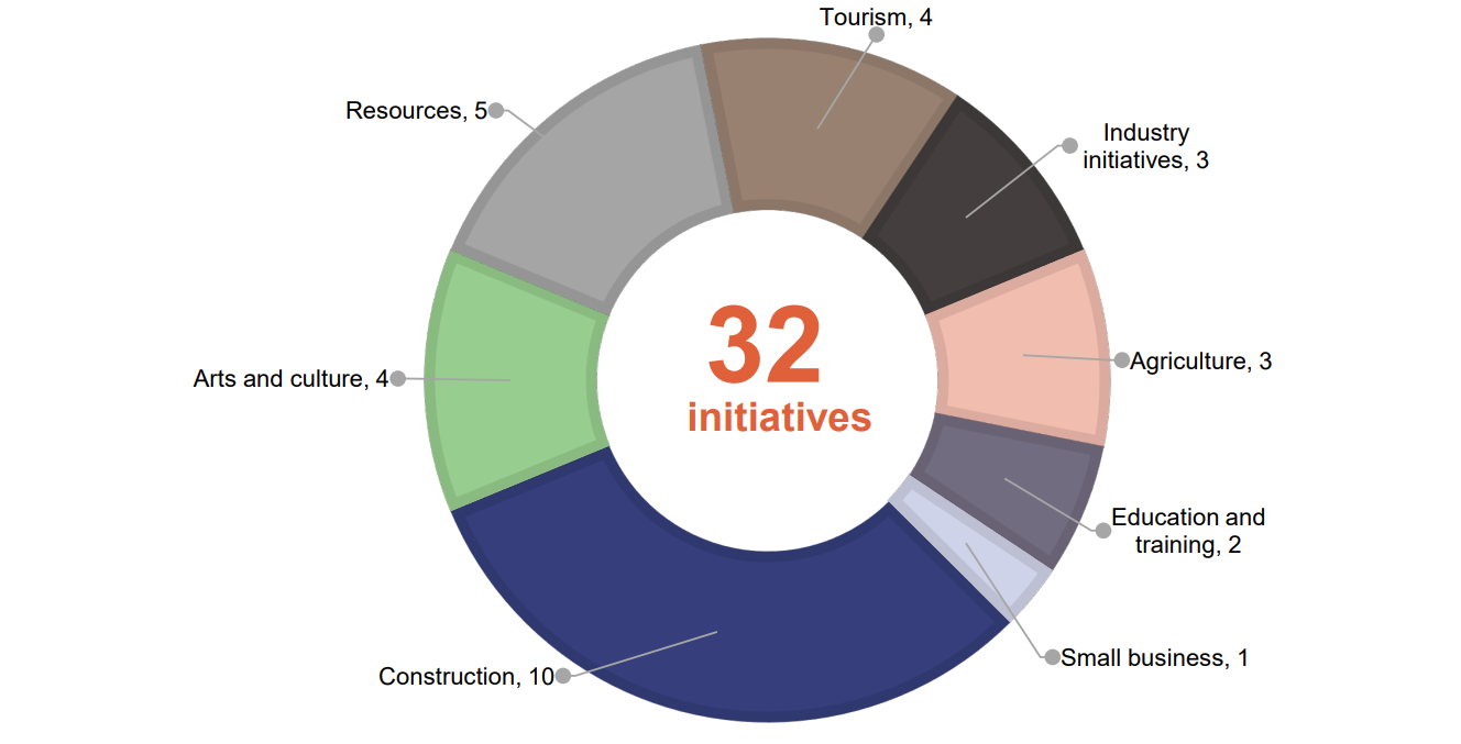 Pie chart showing an overview of initiatives included in Queensland’s Economic Recovery Strategy—Unite and Recover for Queensland Jobs