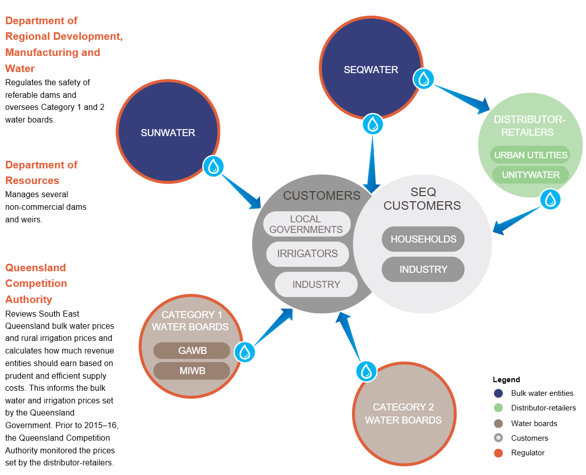 Infographic showing entities in the sector. A text accessible version is available in the PDF at the top of the page.