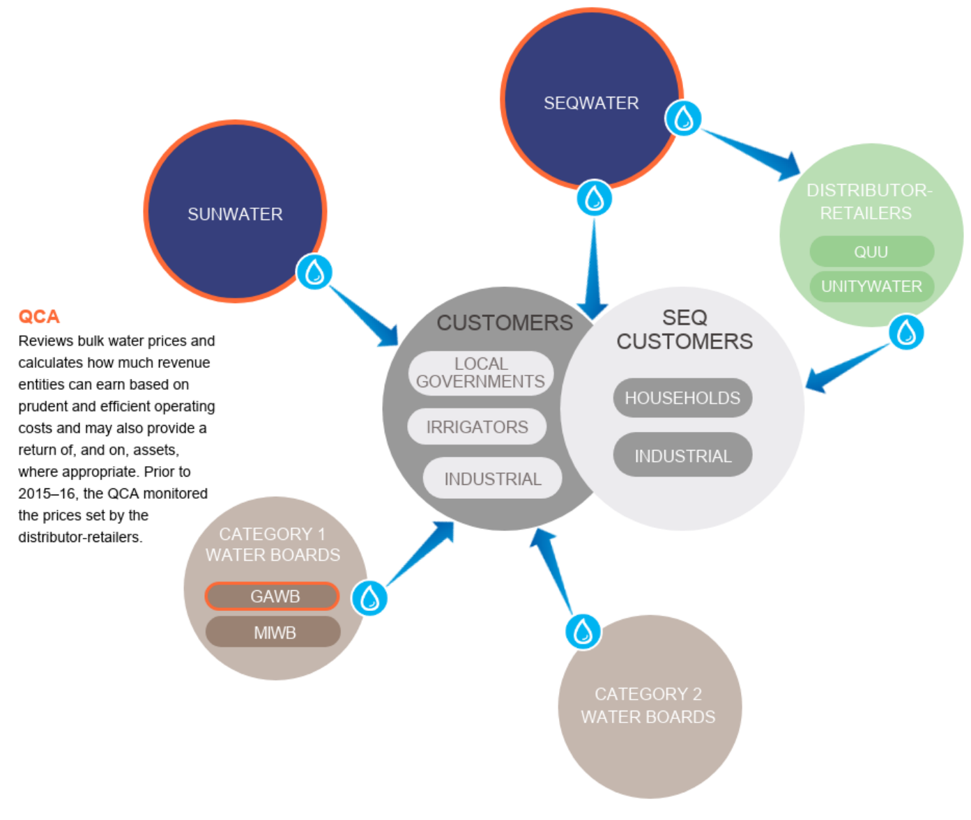 Infographic showing the flow of water between Queensland entities and to the public. A text accessible version is available in the PDF at the top of the page.