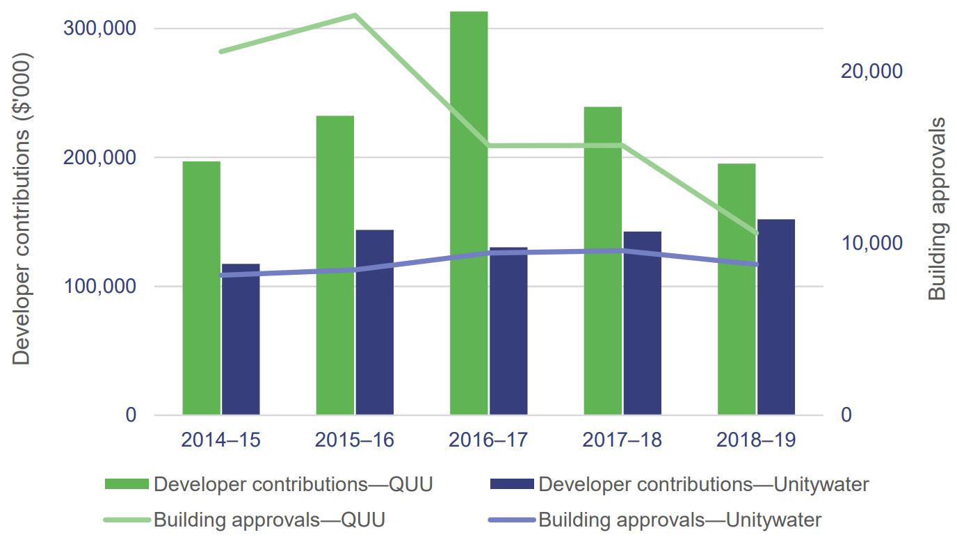 Graph showing the trend of developer contributions and number of building approvals