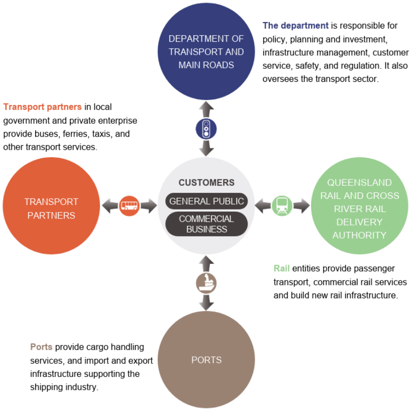 Infographic showing the connection of transport entities in Queensland. A text accessible version is available in the PDF at the top of the page.
