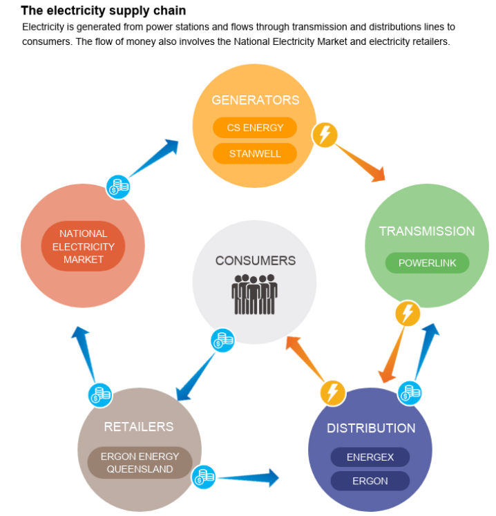 Infographic showing the flow of energy between Queensland entities and to the public. A text accessible version is available in the PDF at the top of the page.