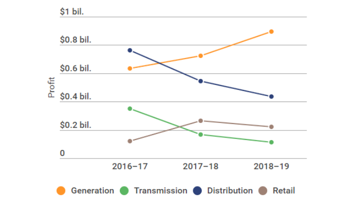 Graph showing the energy sector’s profits