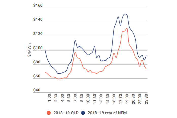 Graph showing the 2018–19 average prices in Queensland and the National Electricity Market in the daily cycle