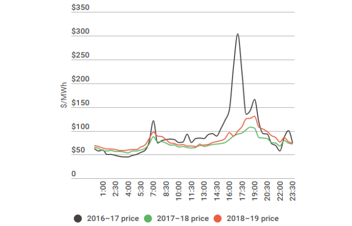Graph showing Queensland’s reduced price volatility since 2016–17