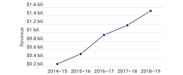Graph showing the trend of generators’ retail revenue 
