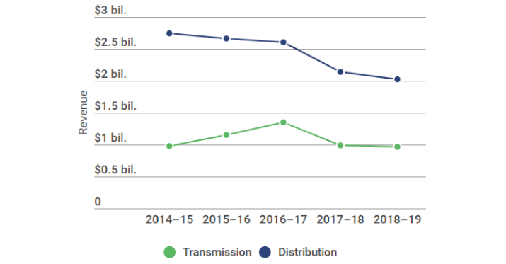 Graph showing the trend of transmission and distribution revenue