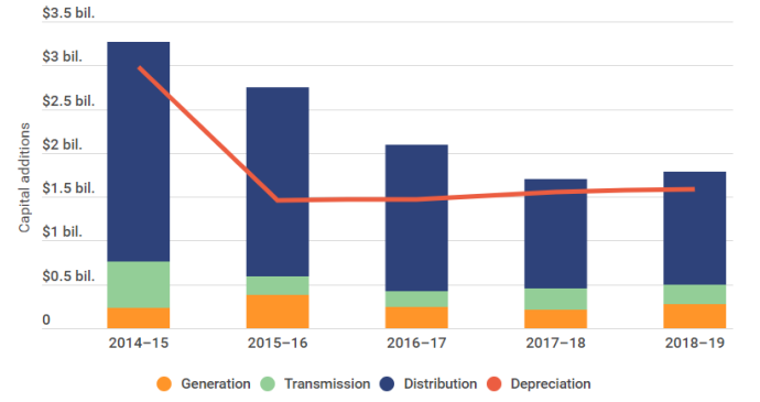 Capital additions versus depreciation