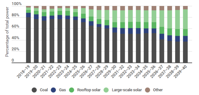 Graph showing the forecast energy generation in Queensland