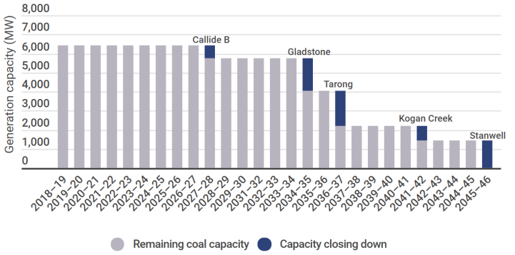 Waterfall graph showing the expected closure of coal-fired plants in Queensland