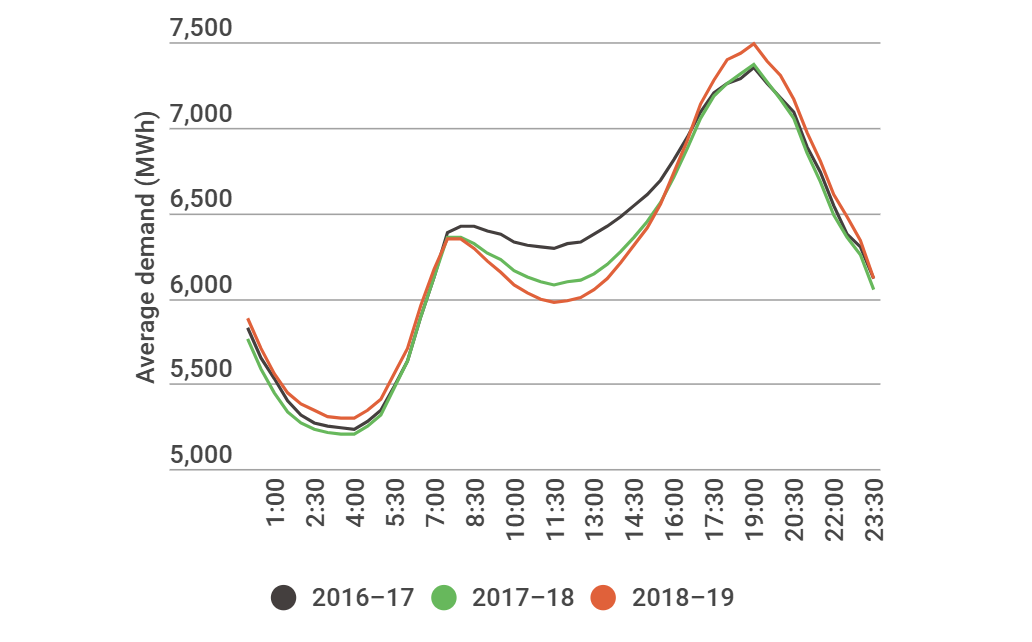Line chart showing the impact of solar on electricity demand