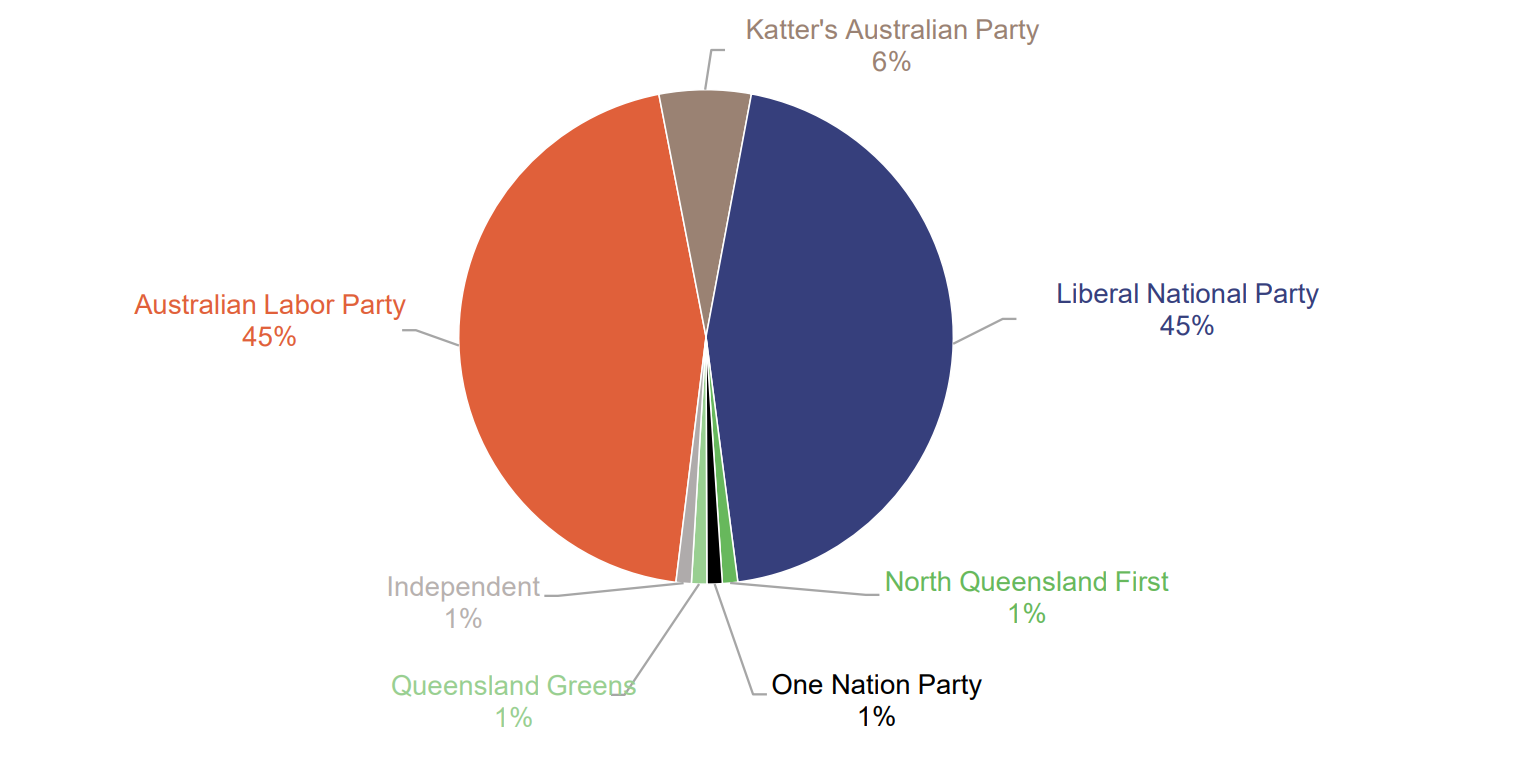 Pie chart