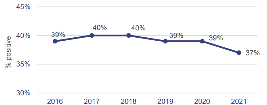 Graph showing workload and health. 2016 39%; 2017 40%; 2018 40%; 2019 39%; 2020 39%; 2021 37%.