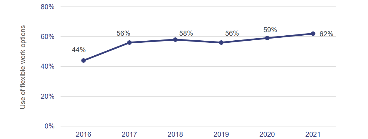 Graph showing use of flexible work options: 2016 44%; 2017 56%; 2018 58%; 2019 56%; 2020 59%; 2021 62%.