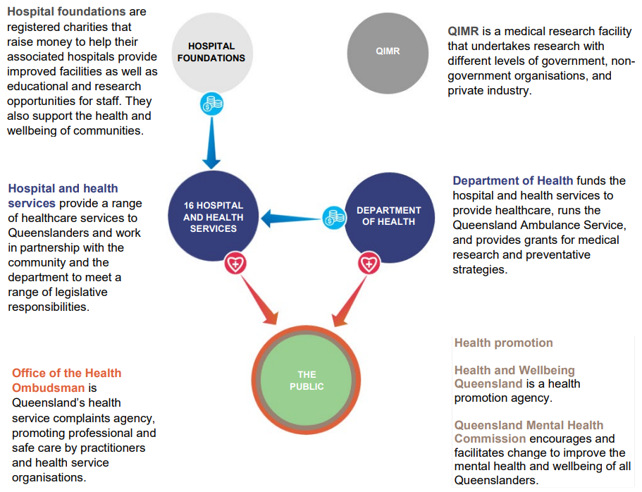 Infographic showing entities in the sector. A text accessible version is available in the PDF at the top of the page.