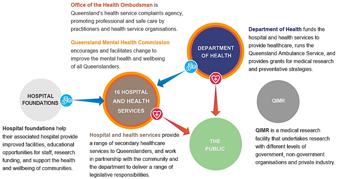 Infographic showing the connection of Queensland health entities. A text accessible version is available in the PDF at the top of the page.