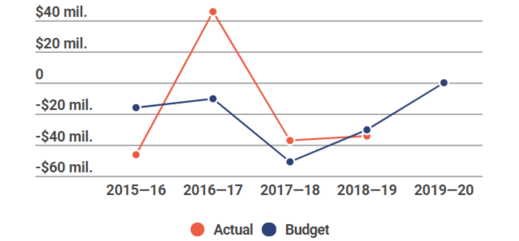Line graph showing hospital and health services’ total operating deficit