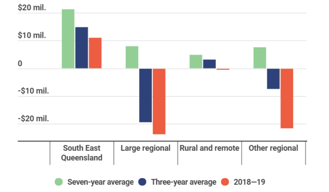 Graph showing declining operating result by region