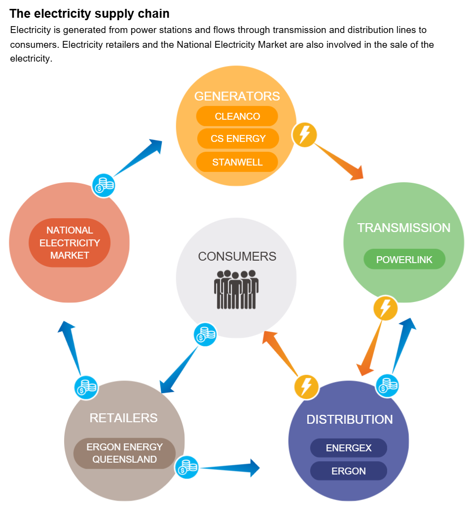 Infographic showing entities in the sector. A text accessible version is available in the PDF at the top of the page.