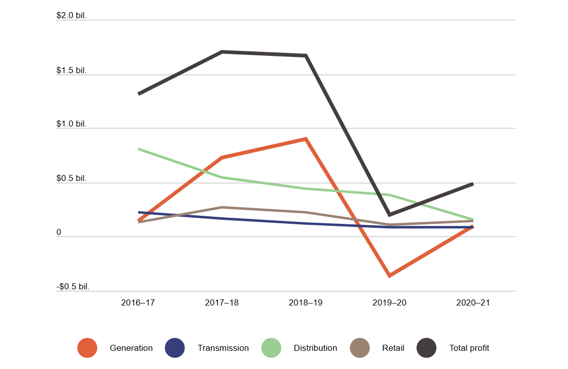 Graph showing energy sector profits by supply chain element