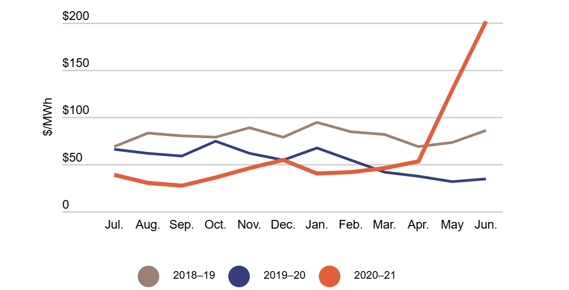 Graph showing the Queensland average electricity prices