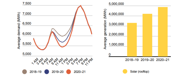 Two graphs that show how Queensland’s midday electricity demand is decreasing as solar rooftop generation increases