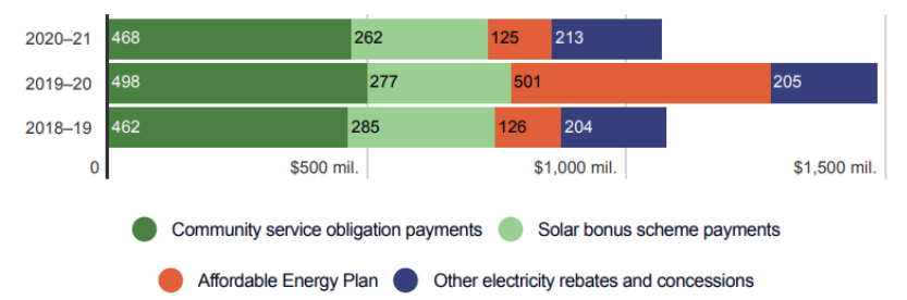 Bar chart showing the levels of community service obligation payments, solar bonus scheme payments, Affordable Energy Plan, and other electricity rebates and concessions.