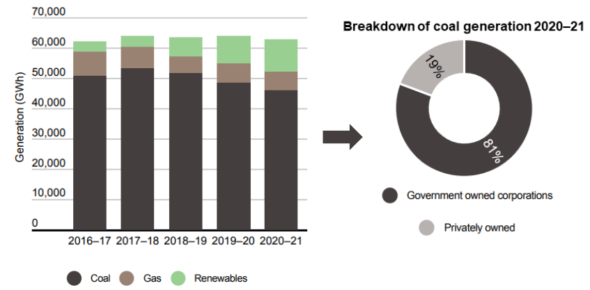 Two charts showing how renewable generation is increasing