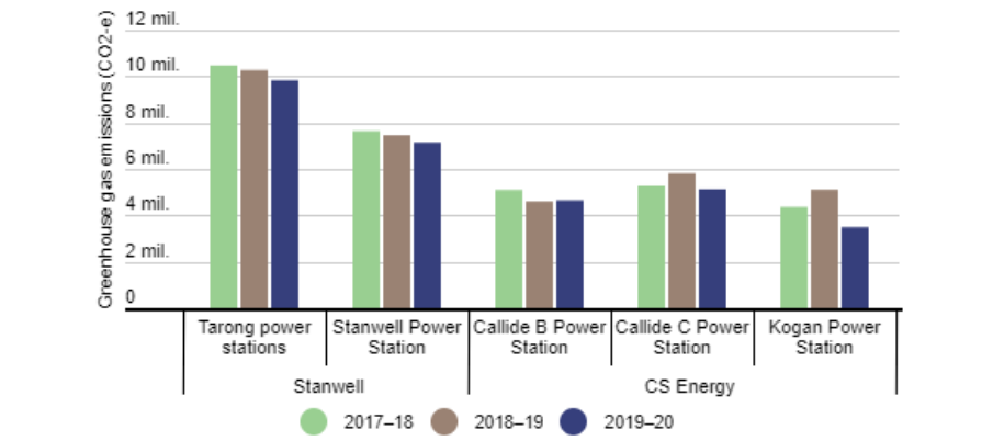 Bar chart showing state-owned power stations’ emissions are trending downwards
