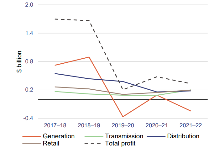 Graph showing the energy sector’s profits – by supply chain element