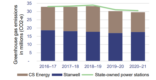 Graph showing state-owned power stations’ emissions are trending downwards