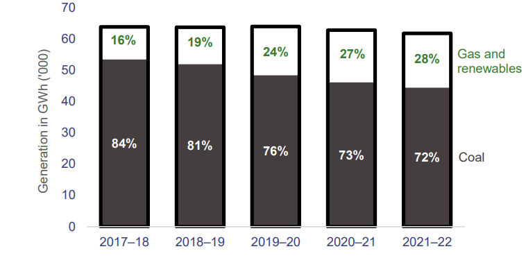 Graph showing coal generation is steadily decreasing, but is still a dominant source of energy in Queensland. Coal goes from 84% in 2017-18 to 72% in 2021-22. Gas and renewables goes from 16% in 2017-18 to 28% in 2021-22.