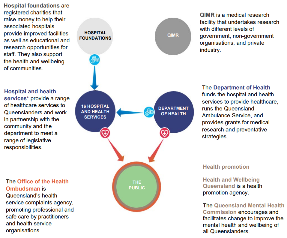 Infographic showing entities in the sector. A text accessible version is available in the PDF at the top of the page.