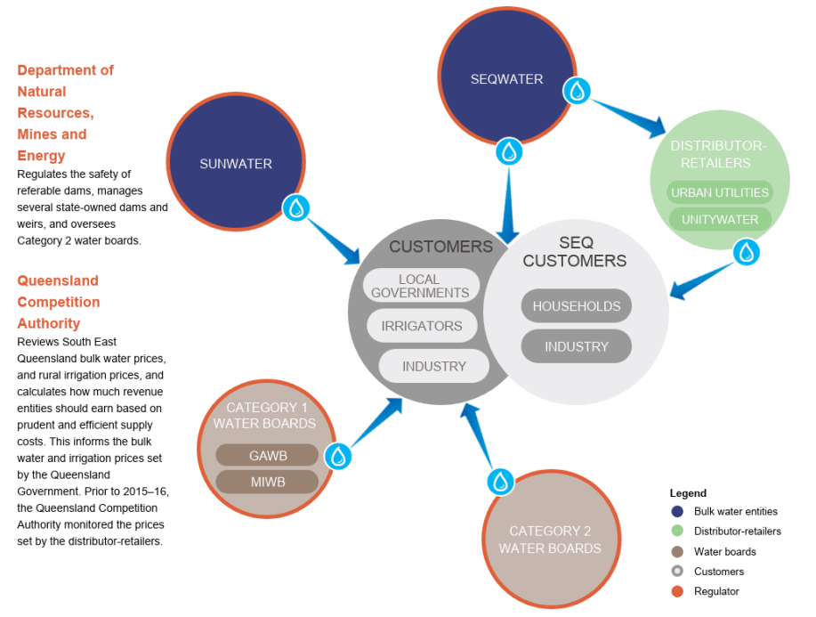 Infographic showing entities in the sector. A text accessible version is available in the PDF at the top of the page.