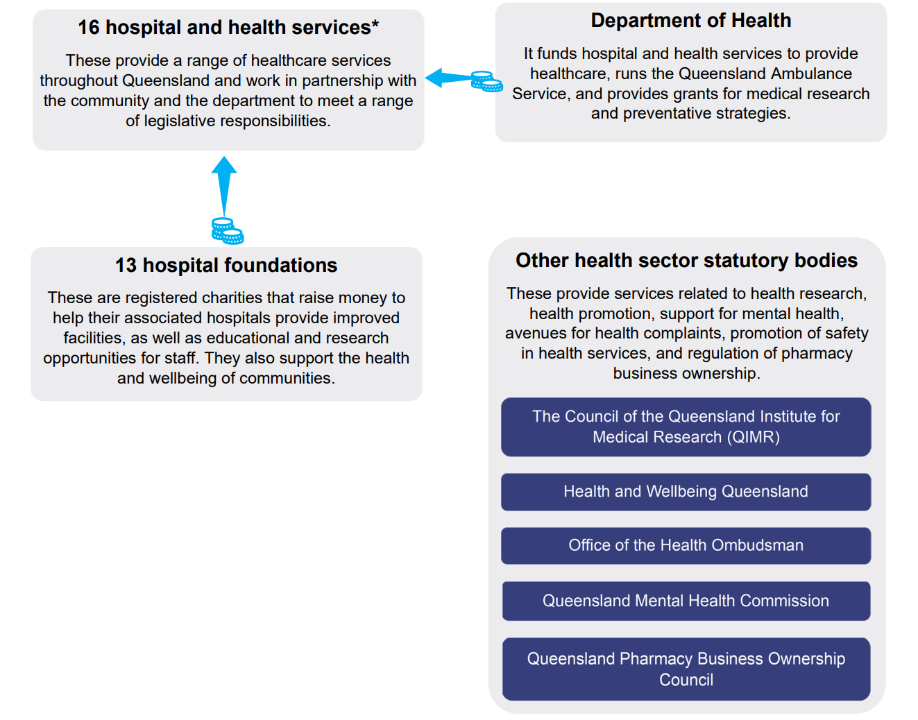 Infographic showing entities in the sector. A text accessible version is available in the PDF at the top of the page.