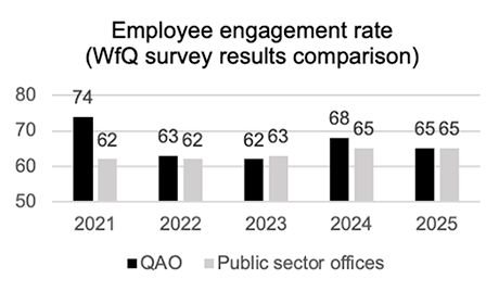 Bar chart showing the employee engagement rate (WfQ survey results comparison) from 2021–2025